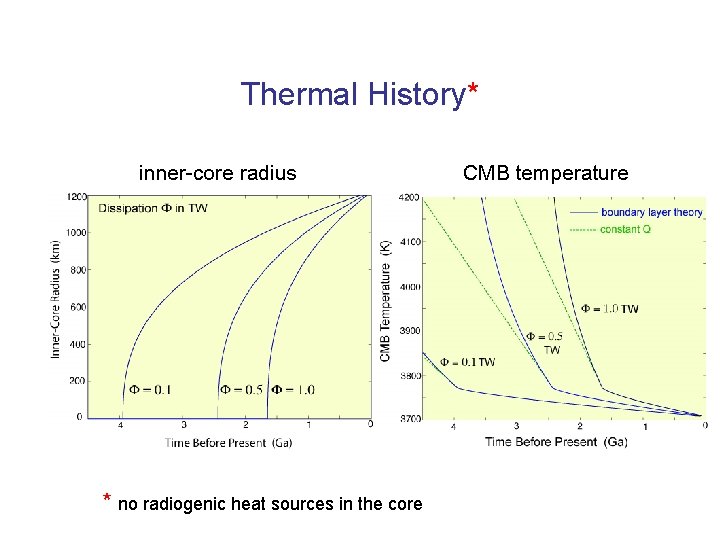 Thermal History* inner-core radius * no radiogenic heat sources in the core CMB temperature