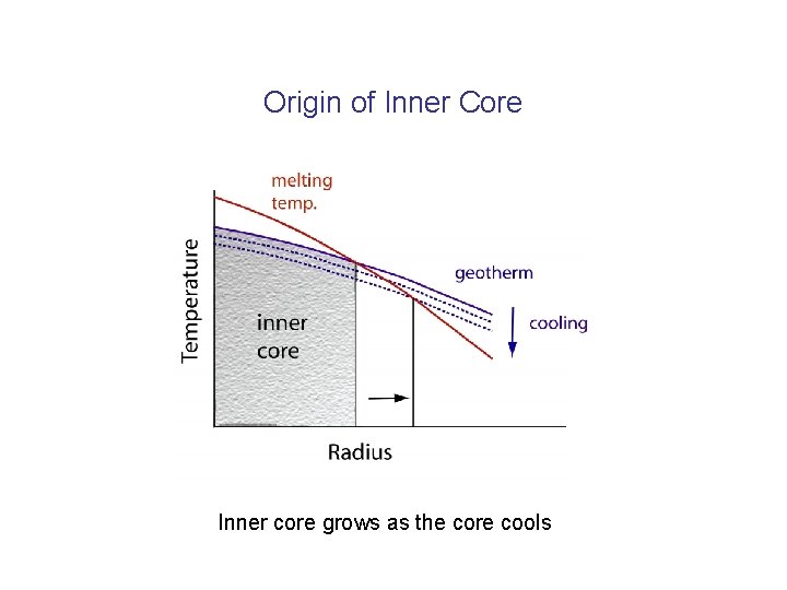 Origin of Inner Core Inner core grows as the core cools 