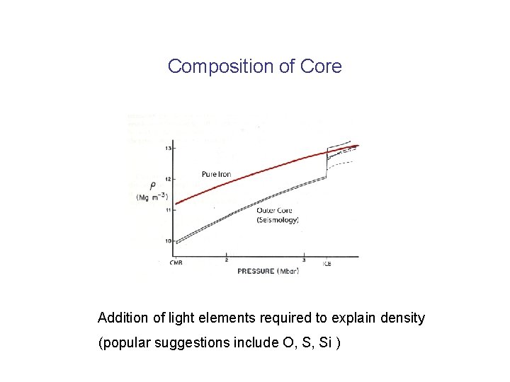 Composition of Core Addition of light elements required to explain density (popular suggestions include