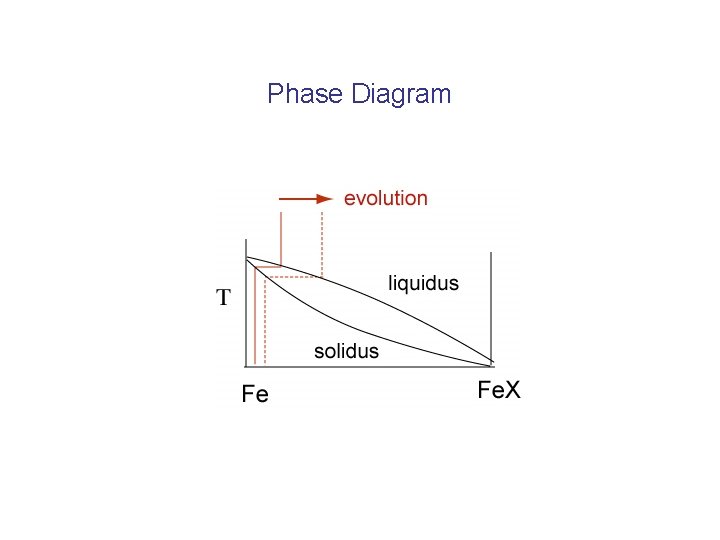 Phase Diagram 