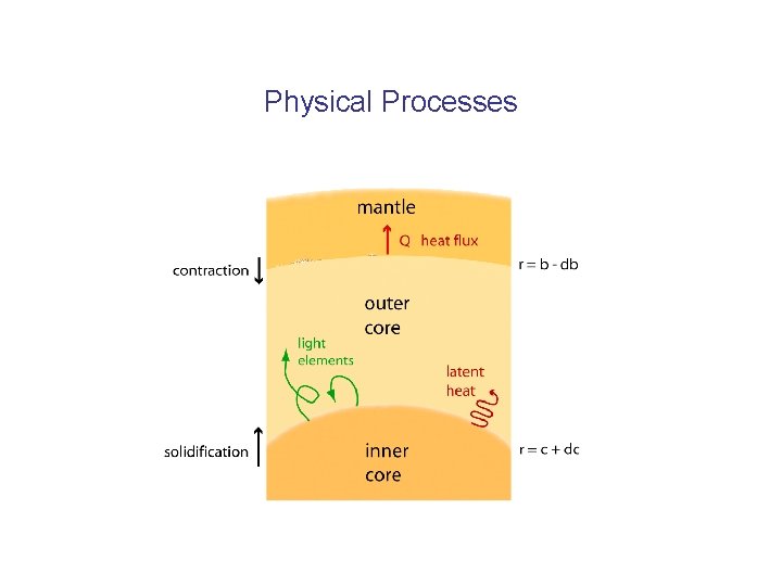 Physical Processes 