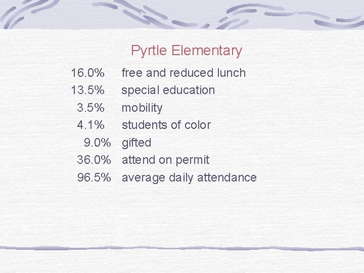 Pyrtle Elementary 16. 0% 13. 5% 4. 1% 9. 0% 36. 0% 96. 5%