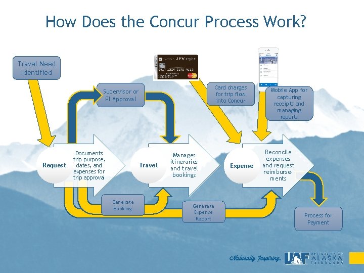 How Does the Concur Process Work? Travel Need Identified Card charges for trip flow