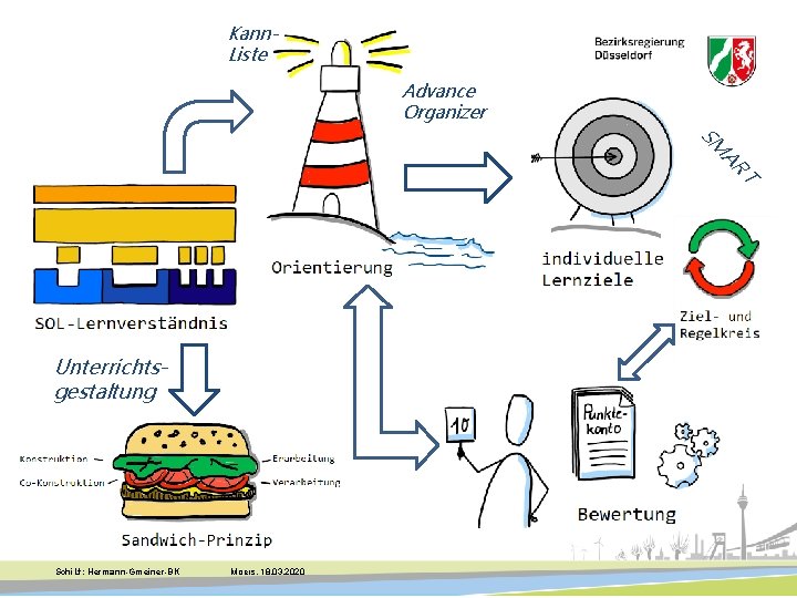 Kann. Liste Advance Organizer T AR SM Unterrichtsgestaltung 2 Schi. Lf: Präsentationstitel Ort, Datum