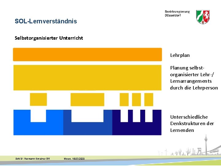 SOL-Lernverständnis Selbstorganisierter Unterricht Lehrplan Planung selbstorganisierter Lehr-/ Lernarrangements durch die Lehrperson Unterschiedliche Denkstrukturen der