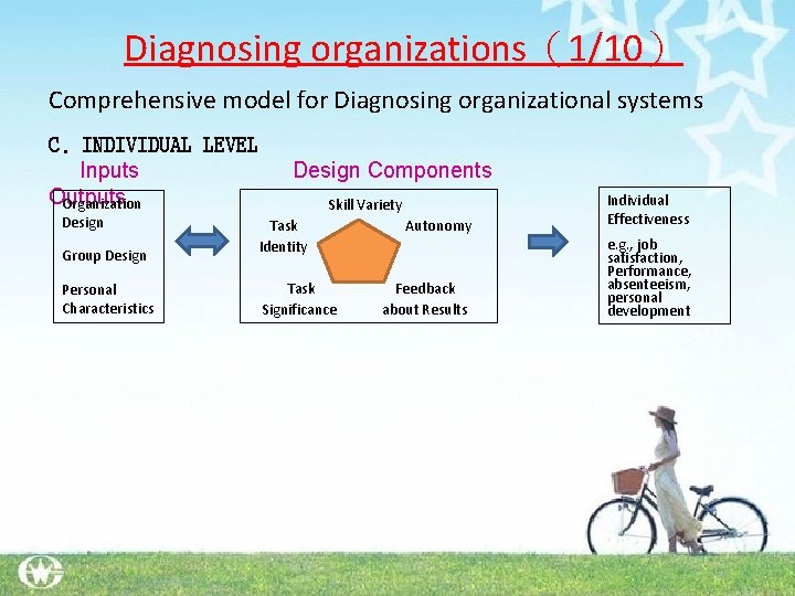 Diagnosing organizations（1/10） Comprehensive model for Diagnosing organizational systems C. INDIVIDUAL LEVEL Inputs Outputs Organization