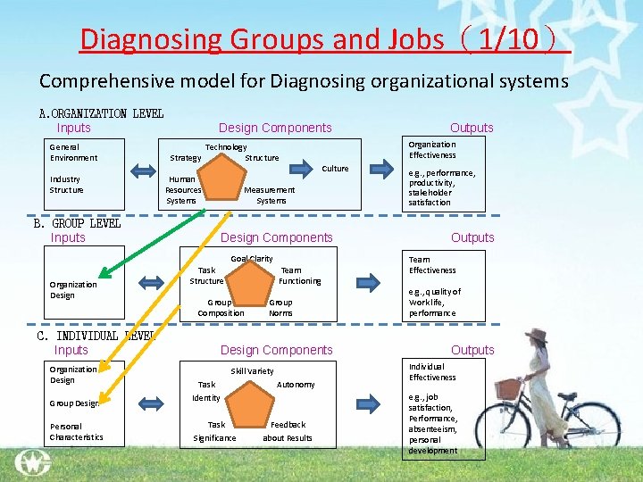 Diagnosing Groups and Jobs（1/10） Comprehensive model for Diagnosing organizational systems A. ORGANIZATION LEVEL Inputs