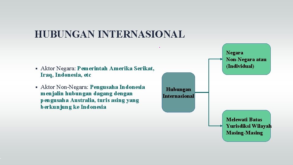 HUBUNGAN INTERNASIONAL Aktor Negara: Pemerintah Amerika Serikat, Iraq, Indonesia, etc Aktor Non-Negara: Pengusaha Indonesia