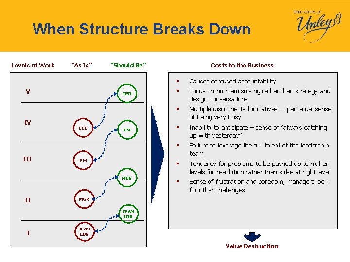 When Structure Breaks Down Levels of Work “As Is” V IV III “Should Be”