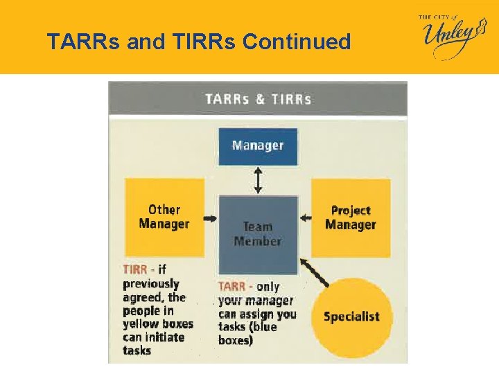 TARRs and TIRRs Continued 
