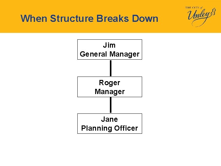 When Structure Breaks Down Jim General Manager Roger Manager Jane Planning Officer 