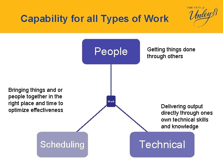 Capability for all Types of Work People Bringing things and or people together in