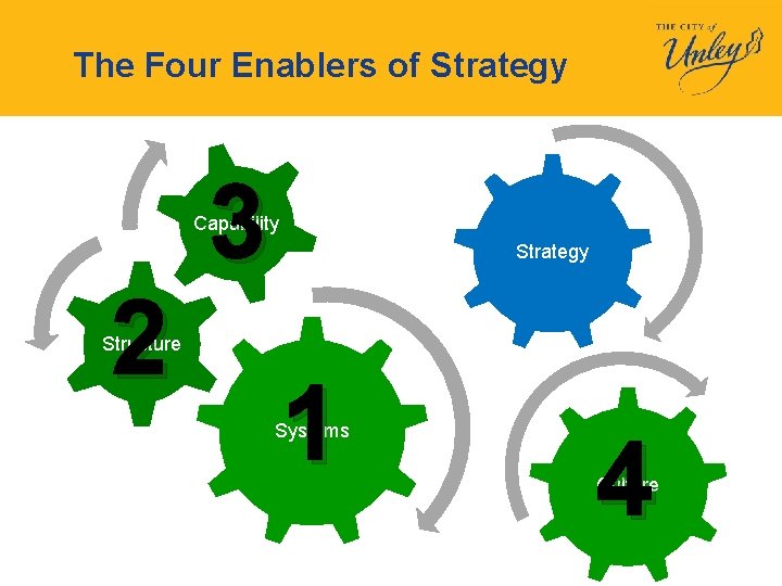 The Four Enablers of Strategy 3 Capability 2 Strategy Structure 1 Systems 4 Culture