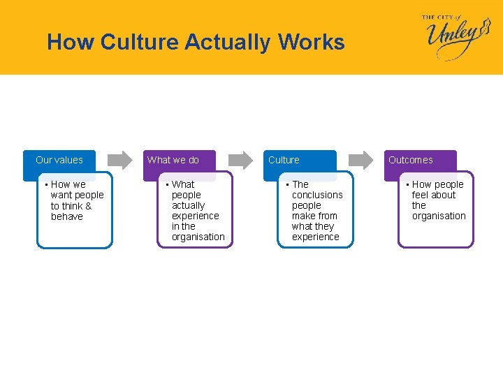 How Culture Actually Works Our values • How we want people to think &