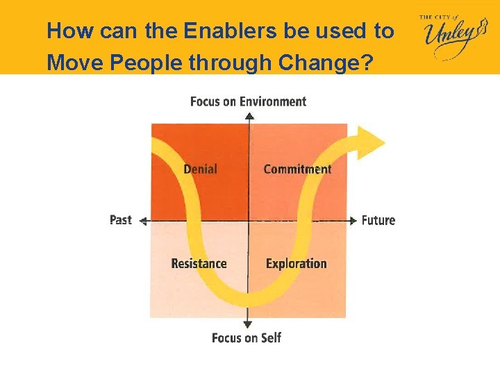 How can the Enablers be used to Move People through Change? 