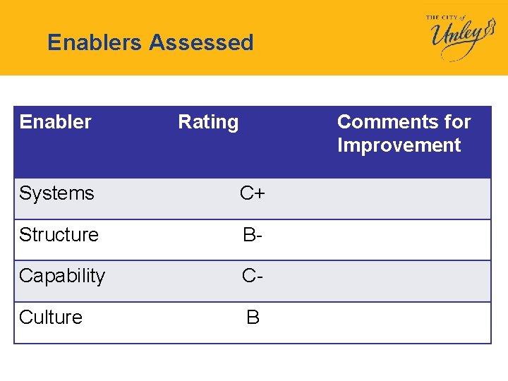 Enablers Assessed Enabler Rating Comments for Improvement Systems C+ Structure B- Capability C- Culture