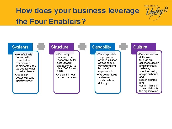 How does your business leverage the Four Enablers? Systems • We effectively consult with