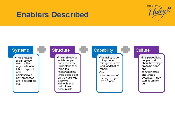 Enablers Described Systems • The language and methods used by the organisation to talk