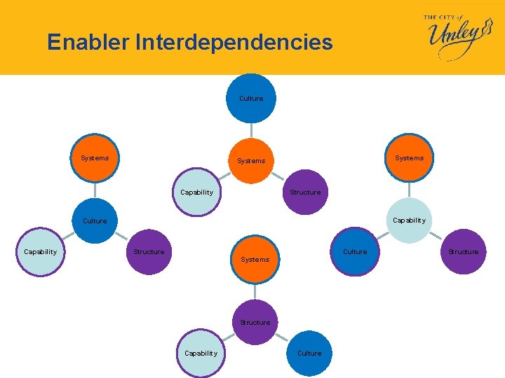 Enabler Interdependencies Culture Systems Capability Structure Capability Culture Structure Systems Structure Capability Culture Structure