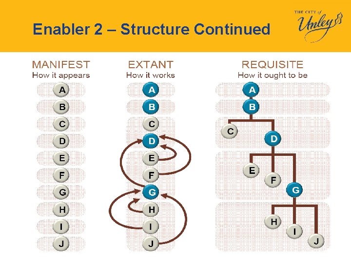 Enabler 2 – Structure Continued 