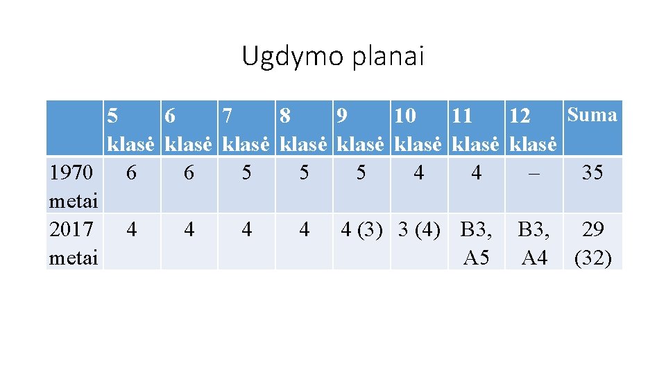 Ugdymo planai 5 6 7 8 9 10 klasė klasė 1970 6 6 5