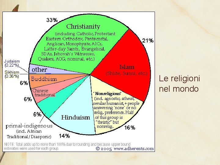 Le religioni nel mondo 