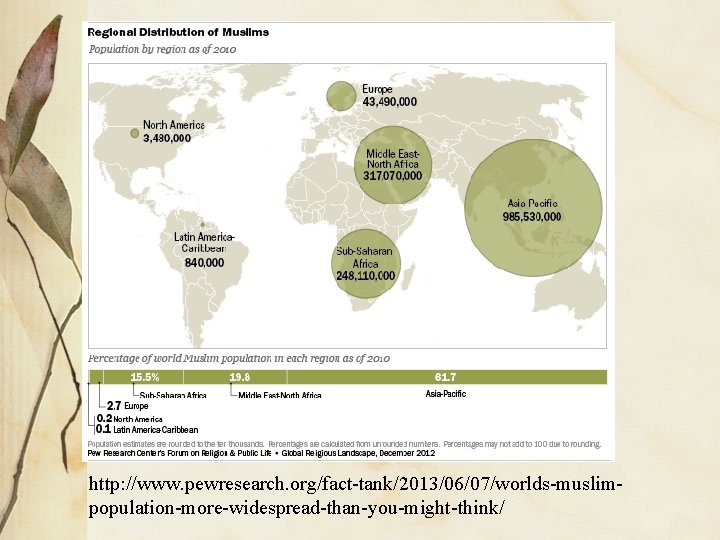 http: //www. pewresearch. org/fact-tank/2013/06/07/worlds-muslimpopulation-more-widespread-than-you-might-think/ 