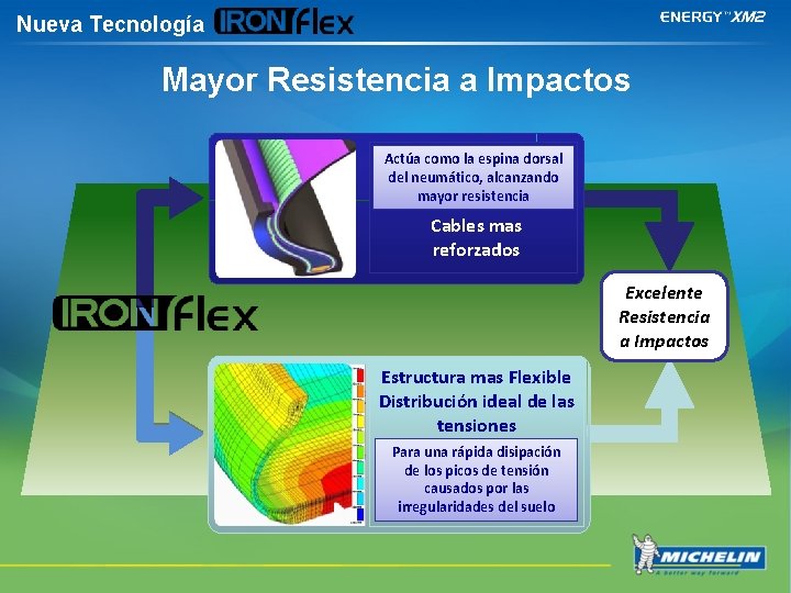 Nueva Tecnología Mayor Resistencia a Impactos Actúa como la espina dorsal del neumático, alcanzando