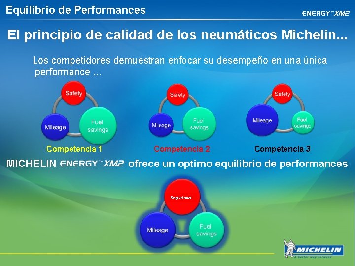 Equilibrio de Performances El principio de calidad de los neumáticos Michelin. . . Los