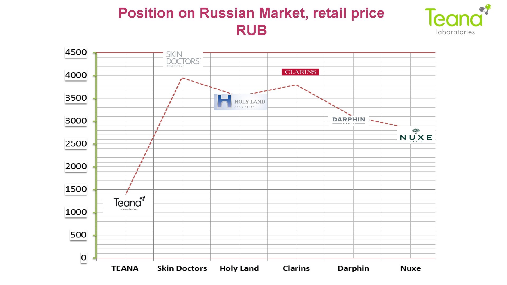 Position on Russian Market, retail price RUB 