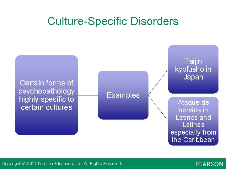 Culture-Specific Disorders Certain forms of psychopathology highly specific to certain cultures Taijin kyofusho in