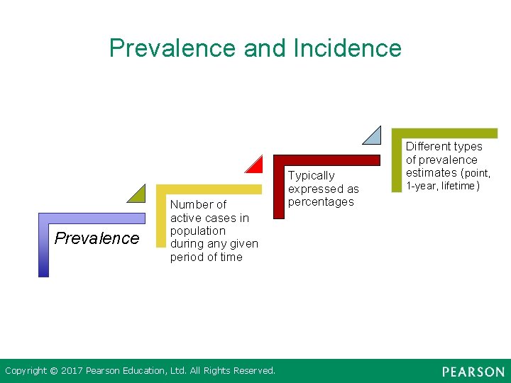 Prevalence and Incidence Prevalence Number of active cases in population during any given period