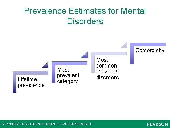Prevalence Estimates for Mental Disorders Comorbidity Lifetime prevalence Most prevalent category Copyright © 2017