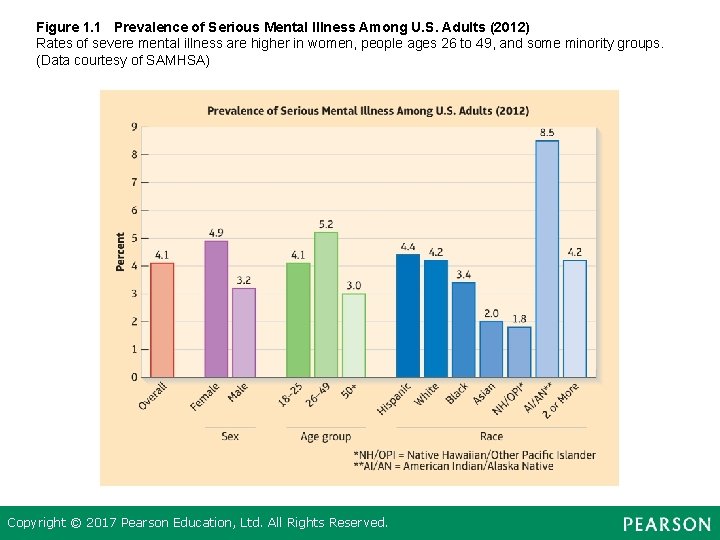 Figure 1. 1 Prevalence of Serious Mental Illness Among U. S. Adults (2012) Rates