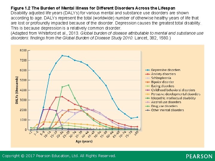 Figure 1. 2 The Burden of Mental Illness for Different Disorders Across the Lifespan
