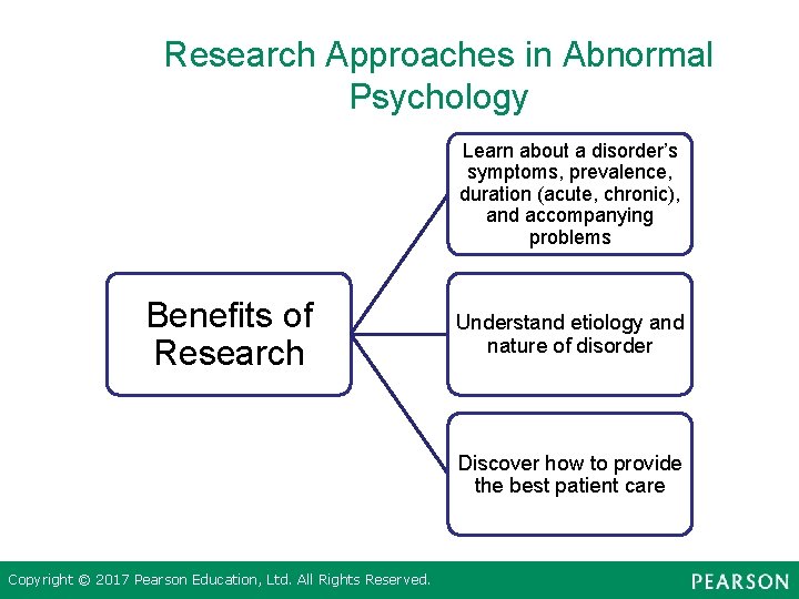 Research Approaches in Abnormal Psychology Learn about a disorder’s symptoms, prevalence, duration (acute, chronic),