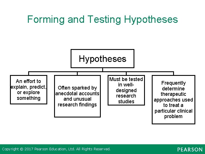 Forming and Testing Hypotheses An effort to explain, predict, or explore something Often sparked