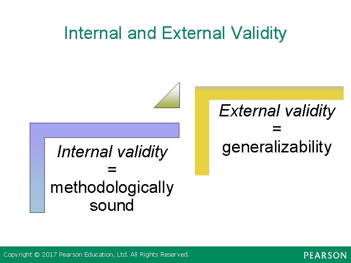 Internal and External Validity Internal validity = methodologically sound Copyright © 2017 Pearson Education,