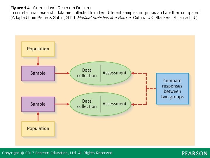 Figure 1. 4 Correlational Research Designs In correlational research, data are collected from two