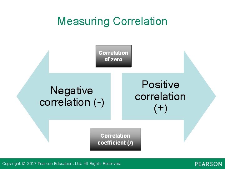 Measuring Correlation of zero Negative correlation (-) Correlation coefficient (r) Copyright © 2017 Pearson