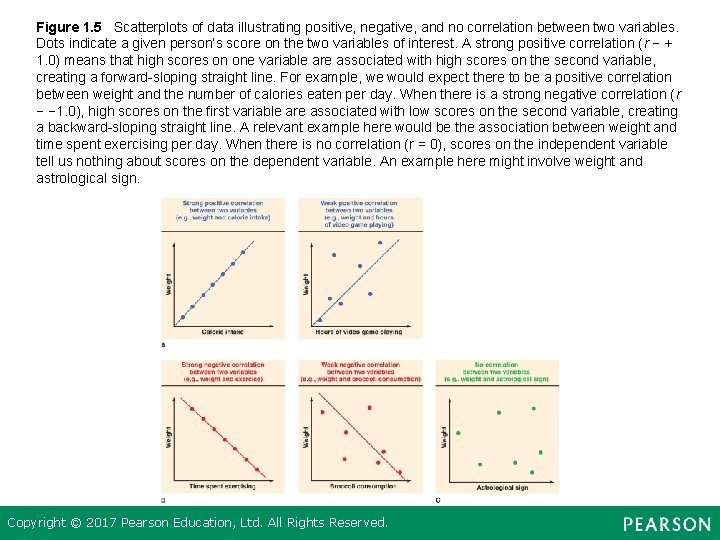 Figure 1. 5 Scatterplots of data illustrating positive, negative, and no correlation between two