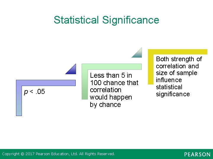 Statistical Significance p <. 05 Less than 5 in 100 chance that correlation would
