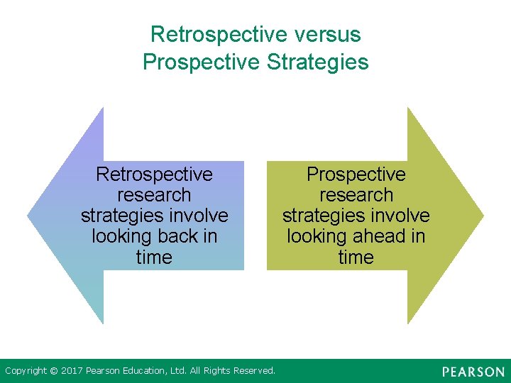 Retrospective versus Prospective Strategies Retrospective research strategies involve looking back in time Copyright ©