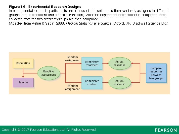 Figure 1. 6 Experimental Research Designs In experimental research, participants are assessed at baseline