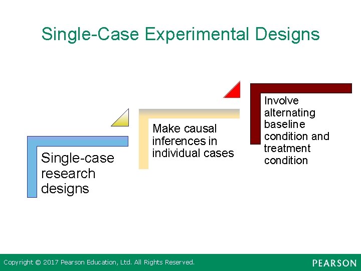 Single-Case Experimental Designs Single-case research designs Make causal inferences in individual cases Copyright ©