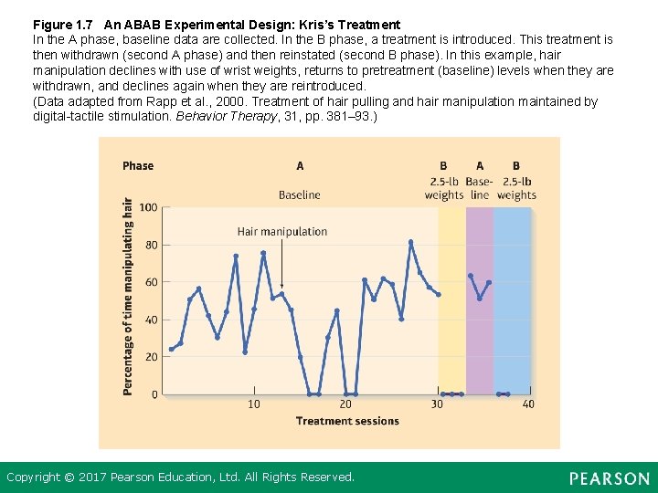 Figure 1. 7 An ABAB Experimental Design: Kris’s Treatment In the A phase, baseline