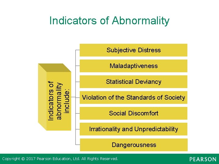 Indicators of Abnormality Subjective Distress Indicators of abnormality include: Maladaptiveness Statistical Deviancy Violation of