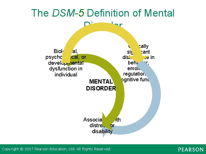 The DSM-5 Definition of Mental Disorder Biological, psychological, or developmental dysfunction in individual MENTAL