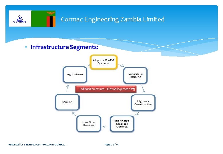 Cormac Engineering Zambia Limited Presented by Steve Pearson Programme Director Page 2 of 19