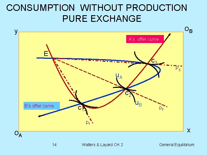 CONSUMPTION WITHOUT PRODUCTION PURE EXCHANGE o. B y A’s offer curve E c 3